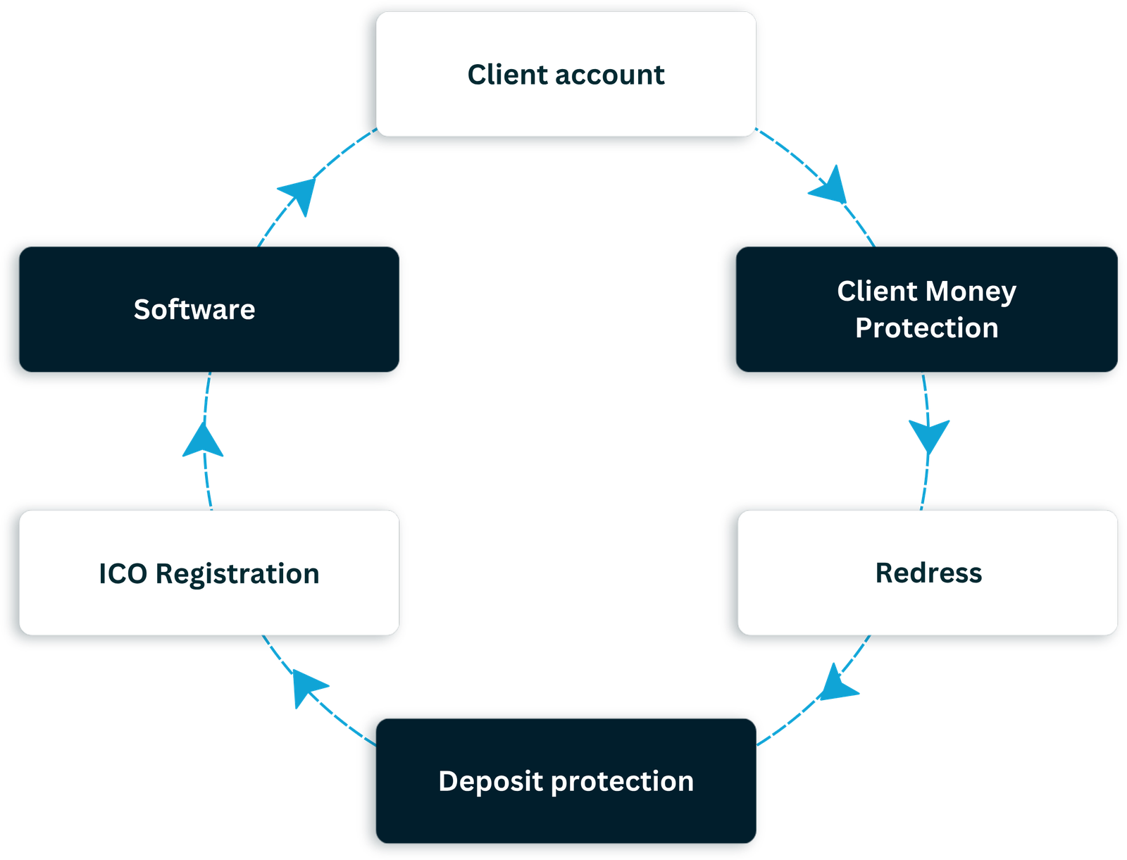 Client account, Client Money Protection, redress, deposit protection, ICO registration and software shown as an interconnected cycle